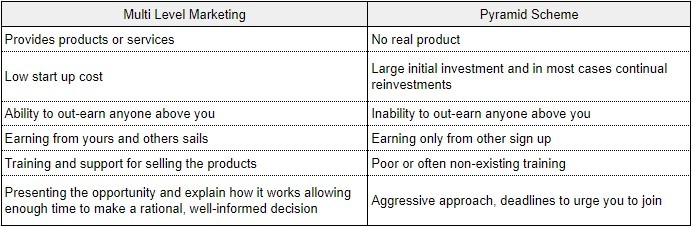 Difference Between Multi Level Marketing And Pyramid Scheme